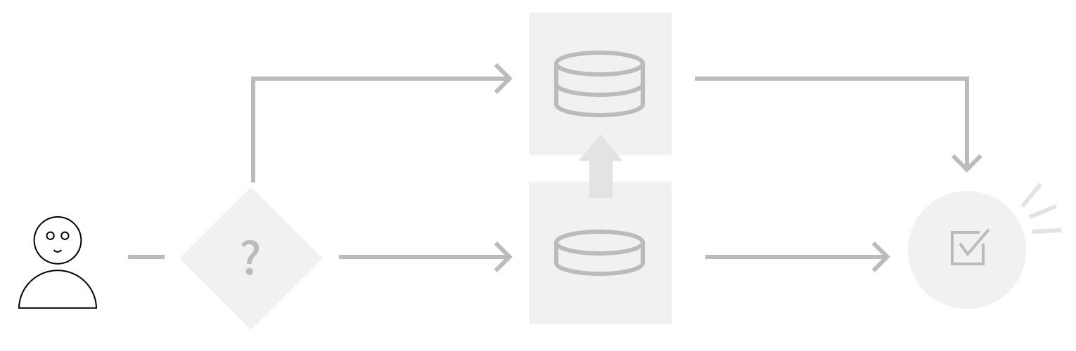 Illustration showing how data is served to user based on known criteria